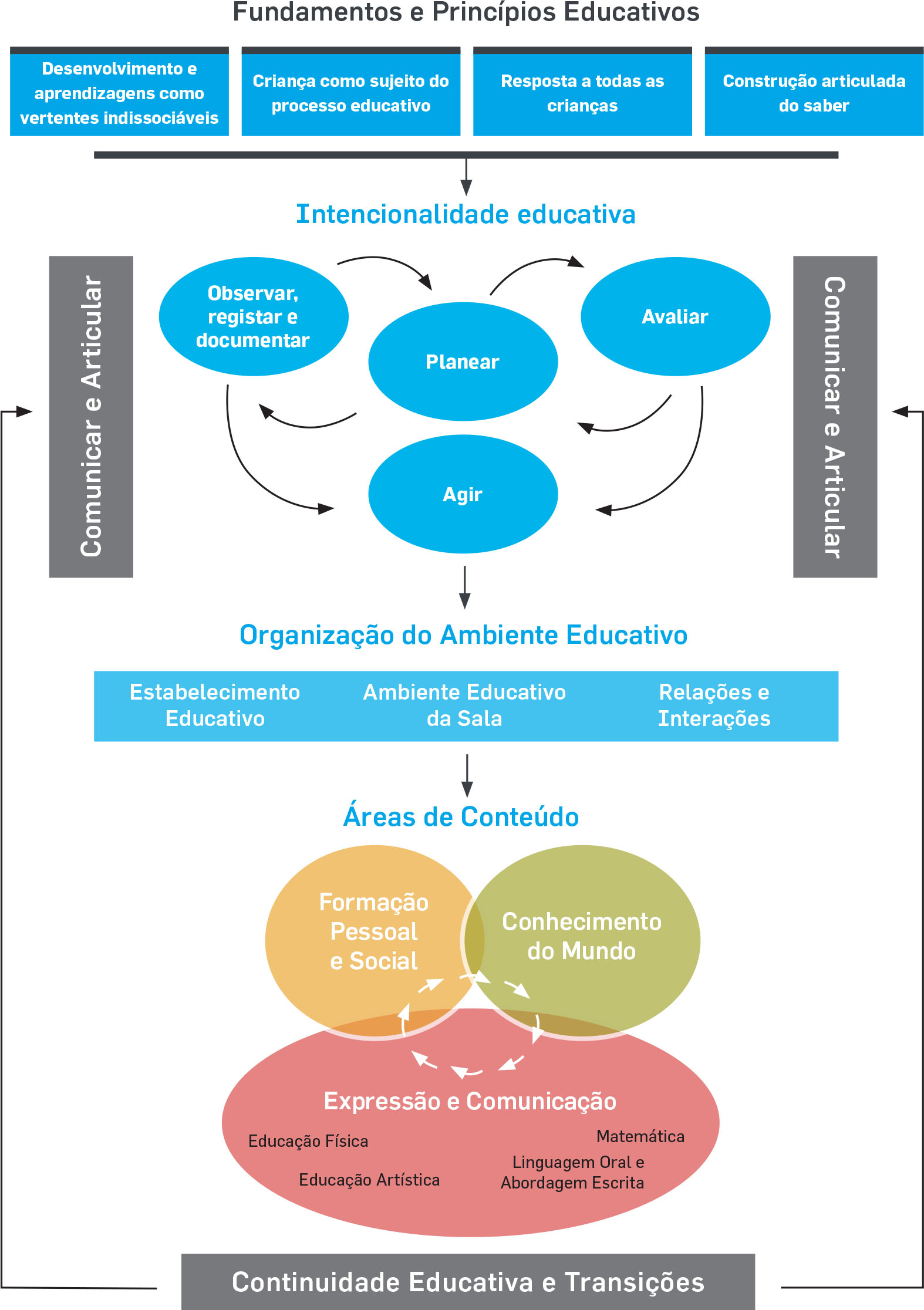 Organização das Orientações Curriculares para a Educação Pré-Escolar