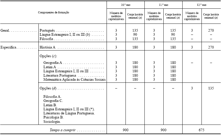 Matriz curricular dos Cursos científico-humanísticos de Línguas e Humanidades