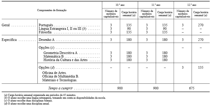 Matriz curricular dos Cursos científico-humanísticos de Artes Visuais