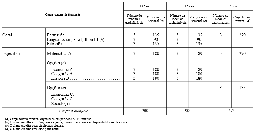 Matriz curricular dos Cursos científico-humanísticos de Ciências Socioeconómicas