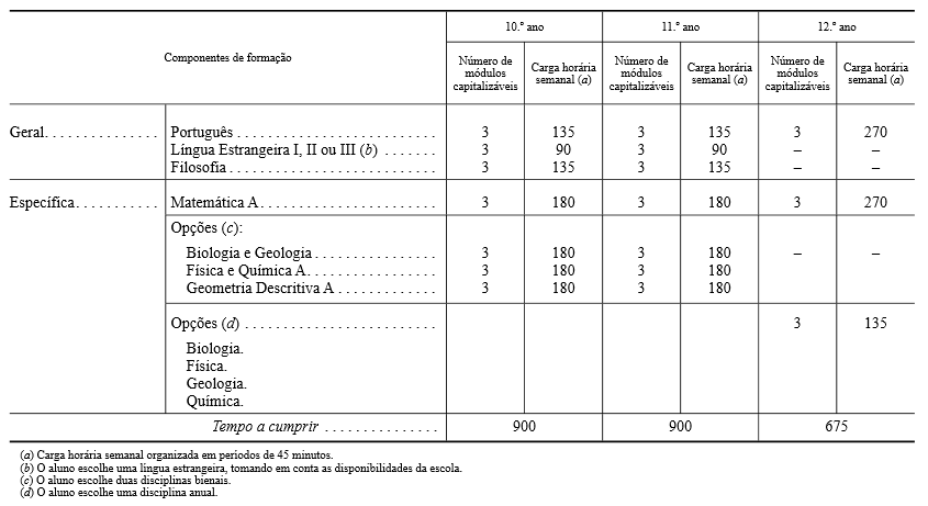 Matriz curricular dos Cursos científico-humanísticos de Ciências e Tecnologias