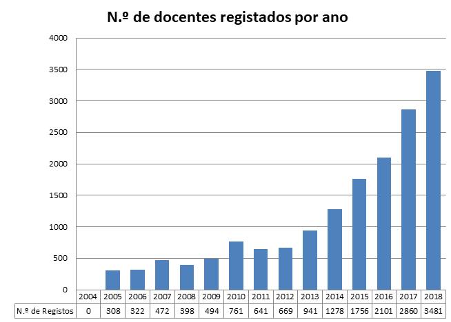 Registos eTwinning 2018